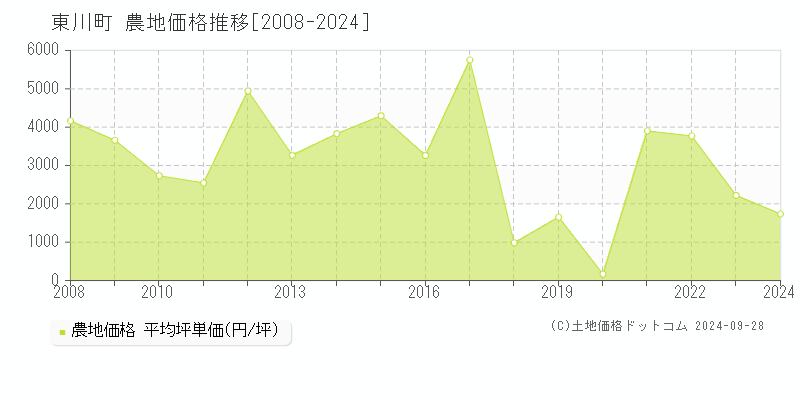 東川町(北海道)の農地価格推移グラフ(坪単価)[2008-2024年]