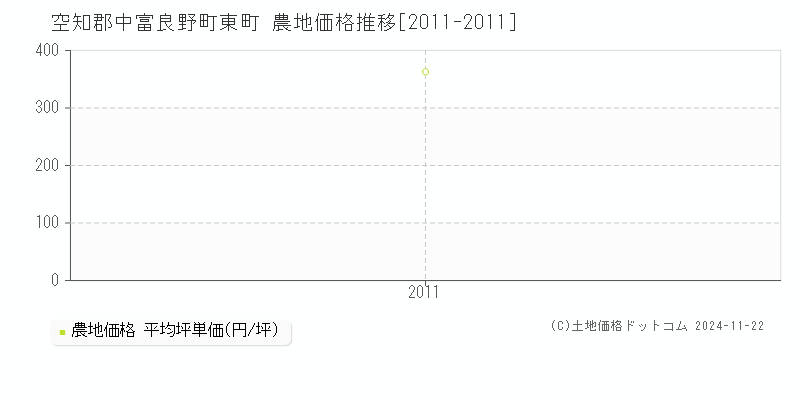 東町(空知郡中富良野町)の農地価格推移グラフ(坪単価)[2011-2011年]