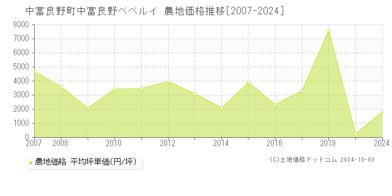 字中富良野ベベルイ(中富良野町)の農地価格推移グラフ(坪単価)