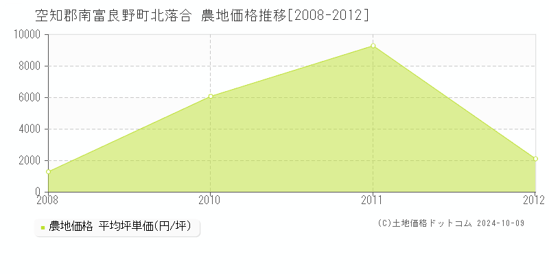 北落合(空知郡南富良野町)の農地価格推移グラフ(坪単価)[2008-2012年]