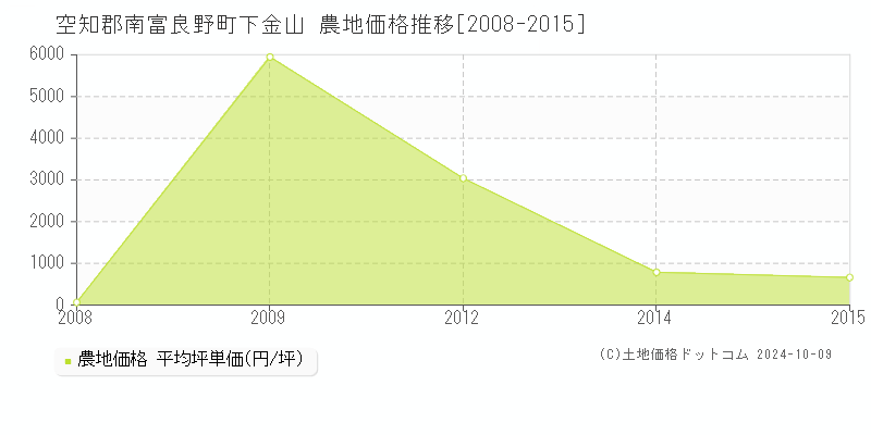 下金山(空知郡南富良野町)の農地価格推移グラフ(坪単価)[2008-2015年]