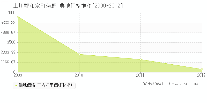 菊野(上川郡和寒町)の農地価格推移グラフ(坪単価)[2009-2012年]