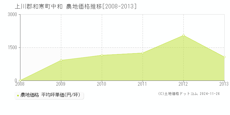 中和(上川郡和寒町)の農地価格推移グラフ(坪単価)[2008-2013年]