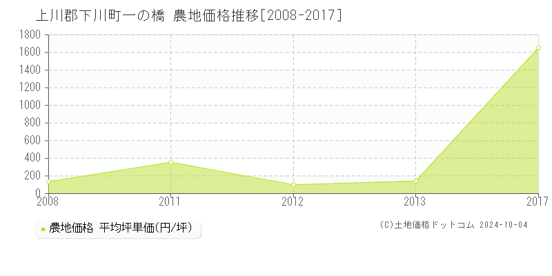 一の橋(上川郡下川町)の農地価格推移グラフ(坪単価)[2008-2024年]