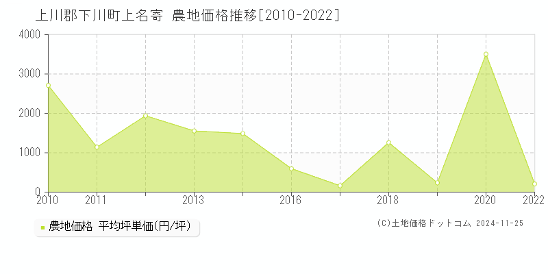 上名寄(上川郡下川町)の農地価格推移グラフ(坪単価)[2010-2022年]