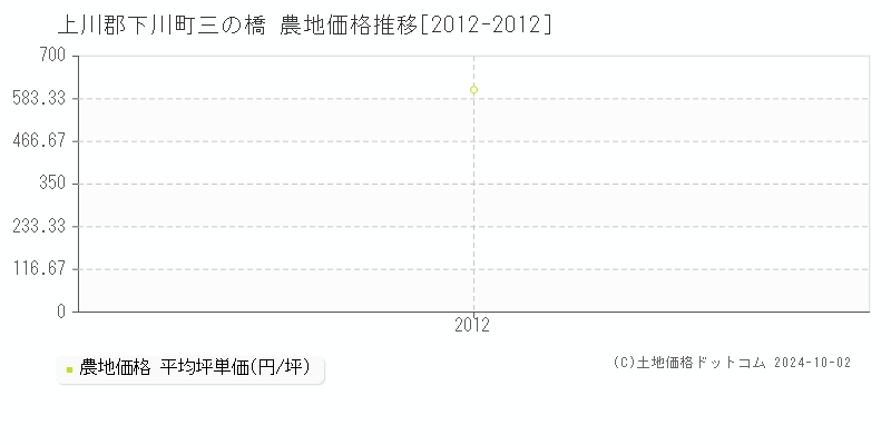 三の橋(上川郡下川町)の農地価格推移グラフ(坪単価)[2012-2012年]