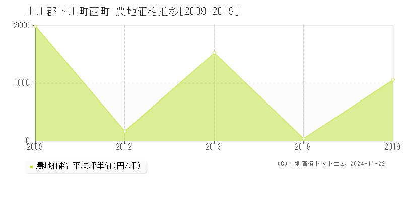 西町(上川郡下川町)の農地価格推移グラフ(坪単価)[2009-2019年]