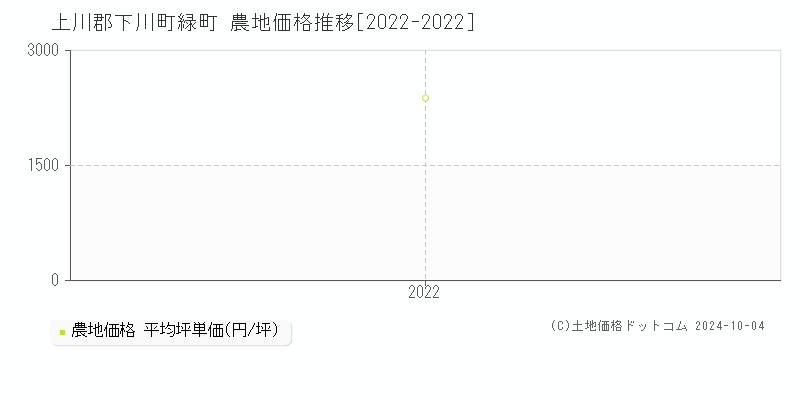 緑町(上川郡下川町)の農地価格推移グラフ(坪単価)[2022-2022年]