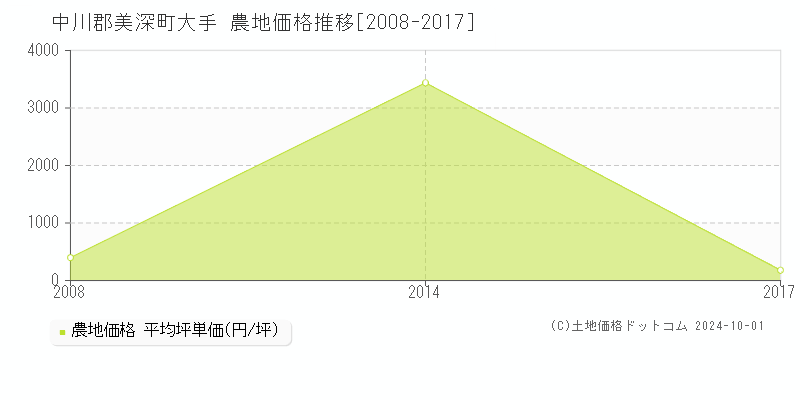 大手(中川郡美深町)の農地価格推移グラフ(坪単価)[2008-2017年]