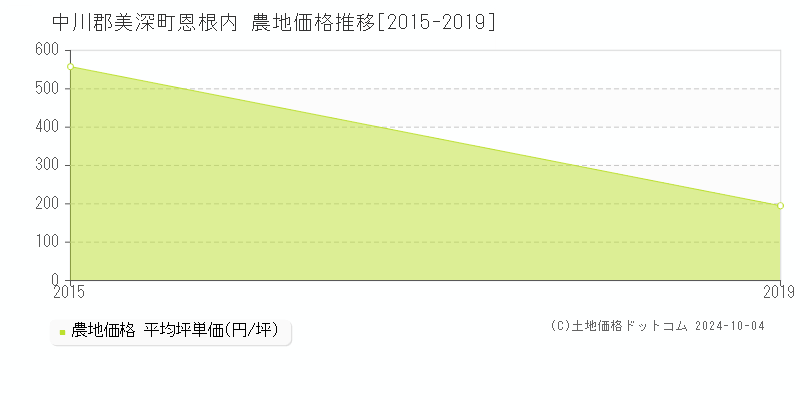 恩根内(中川郡美深町)の農地価格推移グラフ(坪単価)[2015-2019年]