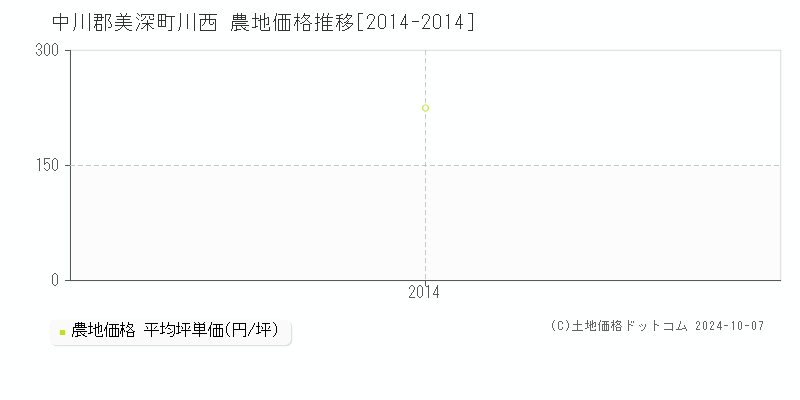 川西(中川郡美深町)の農地価格推移グラフ(坪単価)[2014-2014年]