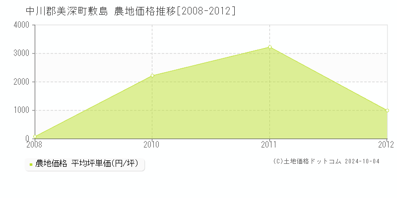 敷島(中川郡美深町)の農地価格推移グラフ(坪単価)[2008-2012年]