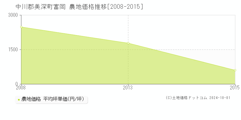 富岡(中川郡美深町)の農地価格推移グラフ(坪単価)[2008-2015年]