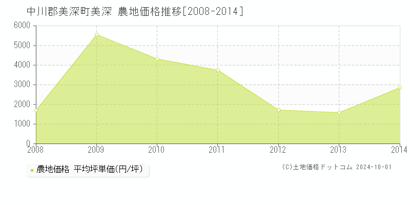 美深(中川郡美深町)の農地価格推移グラフ(坪単価)[2008-2014年]