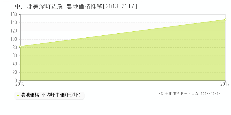 辺渓(中川郡美深町)の農地価格推移グラフ(坪単価)[2013-2017年]