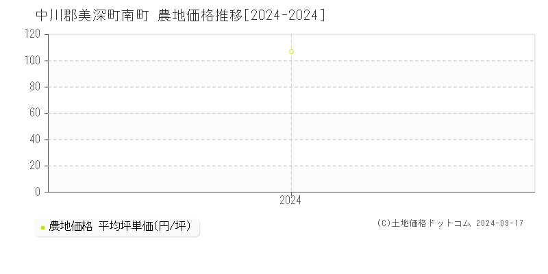 南町(中川郡美深町)の農地価格推移グラフ(坪単価)[2024-2024年]