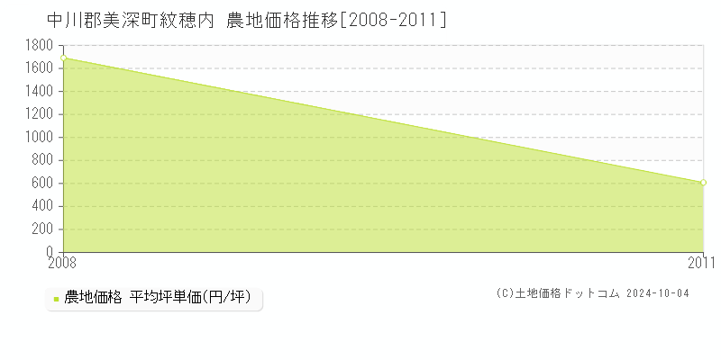 紋穂内(中川郡美深町)の農地価格推移グラフ(坪単価)[2008-2011年]