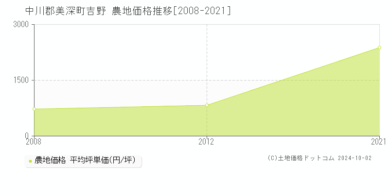 吉野(中川郡美深町)の農地価格推移グラフ(坪単価)[2008-2021年]