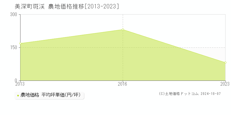 字斑渓(美深町)の農地価格推移グラフ(坪単価)[2013-2023年]