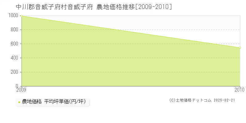 音威子府(中川郡音威子府村)の農地価格推移グラフ(坪単価)[2009-2010年]