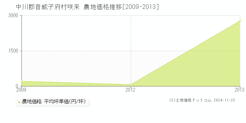 咲来(中川郡音威子府村)の農地価格推移グラフ(坪単価)[2009-2013年]