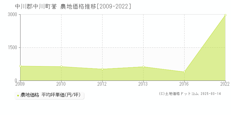 誉(中川郡中川町)の農地価格推移グラフ(坪単価)[2009-2022年]