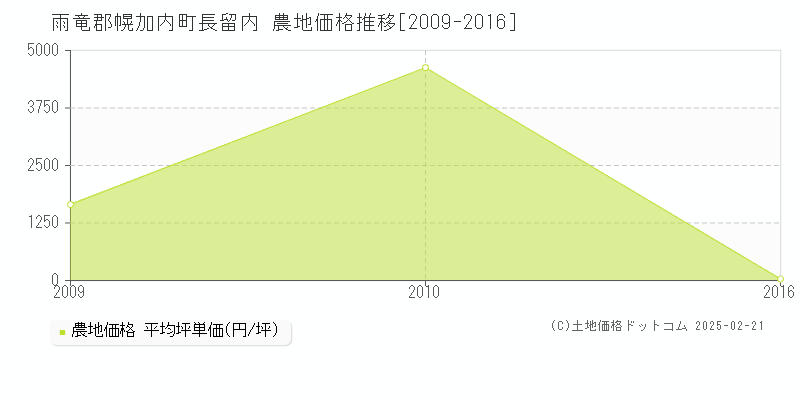 長留内(雨竜郡幌加内町)の農地価格推移グラフ(坪単価)[2009-2016年]