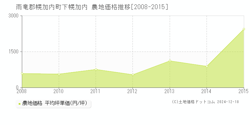 下幌加内(雨竜郡幌加内町)の農地価格推移グラフ(坪単価)[2008-2015年]