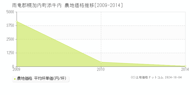 添牛内(雨竜郡幌加内町)の農地価格推移グラフ(坪単価)[2009-2014年]