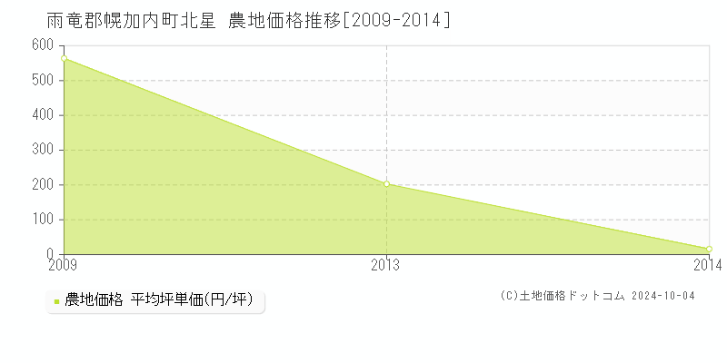 北星(雨竜郡幌加内町)の農地価格推移グラフ(坪単価)[2009-2014年]