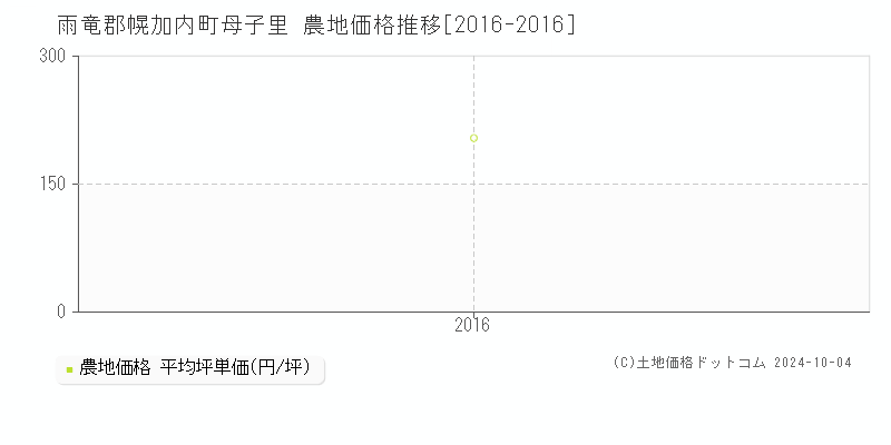 母子里(雨竜郡幌加内町)の農地価格推移グラフ(坪単価)[2016-2016年]