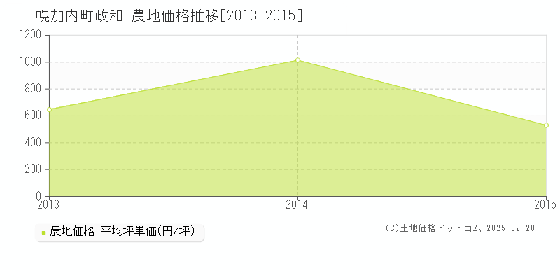 字政和(幌加内町)の農地価格推移グラフ(坪単価)[2013-2015年]