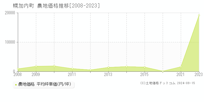 全域(幌加内町)の農地価格推移グラフ(坪単価)[2008-2023年]