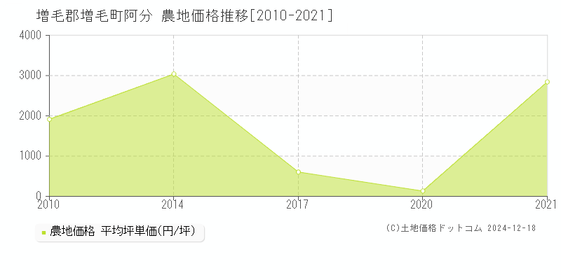 阿分(増毛郡増毛町)の農地価格推移グラフ(坪単価)[2010-2021年]