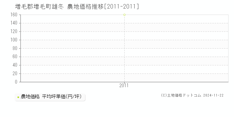 雄冬(増毛郡増毛町)の農地価格推移グラフ(坪単価)[2011-2011年]