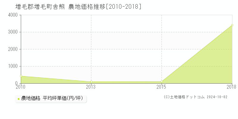 舎熊(増毛郡増毛町)の農地価格推移グラフ(坪単価)[2010-2018年]