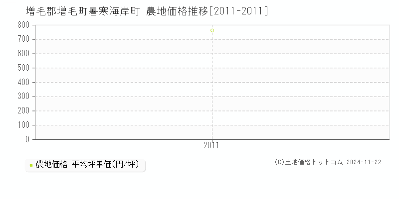 暑寒海岸町(増毛郡増毛町)の農地価格推移グラフ(坪単価)[2011-2011年]