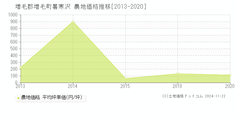 暑寒沢(増毛郡増毛町)の農地価格推移グラフ(坪単価)[2013-2020年]