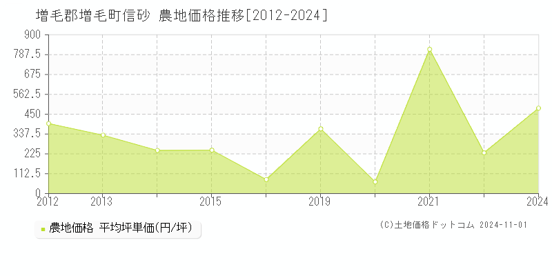 信砂(増毛郡増毛町)の農地価格推移グラフ(坪単価)[2012-2024年]