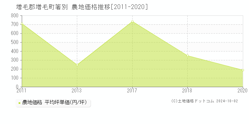 箸別(増毛郡増毛町)の農地価格推移グラフ(坪単価)[2011-2020年]