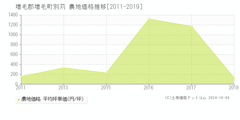 別苅(増毛郡増毛町)の農地価格推移グラフ(坪単価)[2011-2019年]