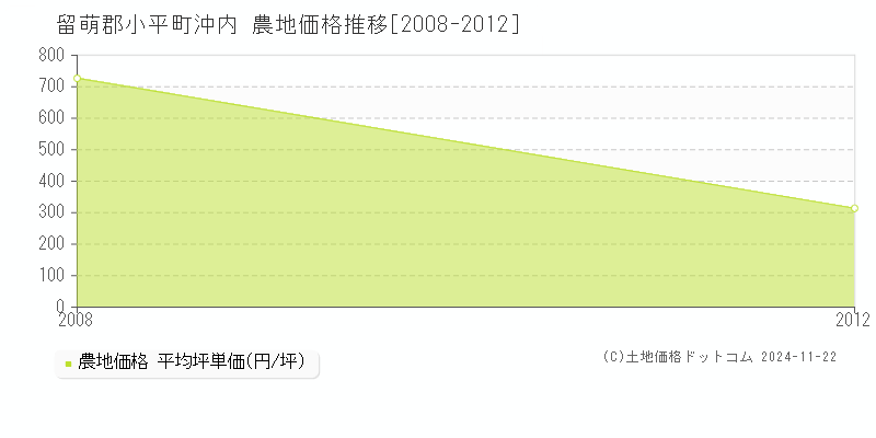 沖内(留萌郡小平町)の農地価格推移グラフ(坪単価)[2008-2012年]