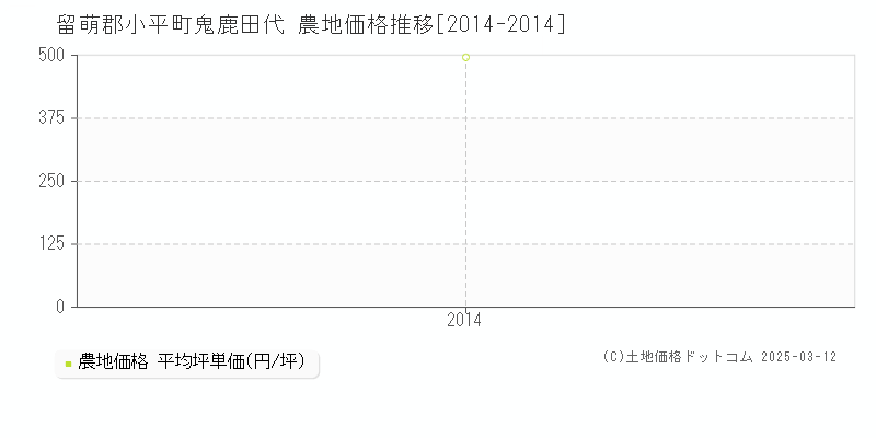 鬼鹿田代(留萌郡小平町)の農地価格推移グラフ(坪単価)[2014-2014年]