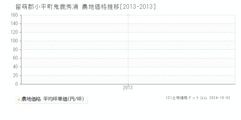 鬼鹿秀浦(留萌郡小平町)の農地価格推移グラフ(坪単価)[2013-2013年]