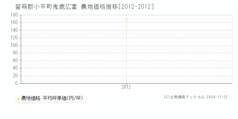 鬼鹿広富(留萌郡小平町)の農地価格推移グラフ(坪単価)[2012-2012年]