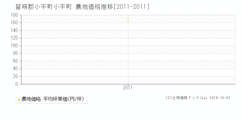 小平町(留萌郡小平町)の農地価格推移グラフ(坪単価)[2011-2011年]