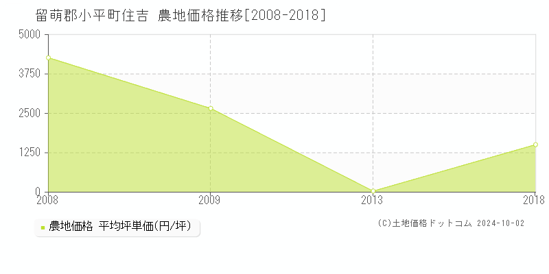 住吉(留萌郡小平町)の農地価格推移グラフ(坪単価)[2008-2018年]