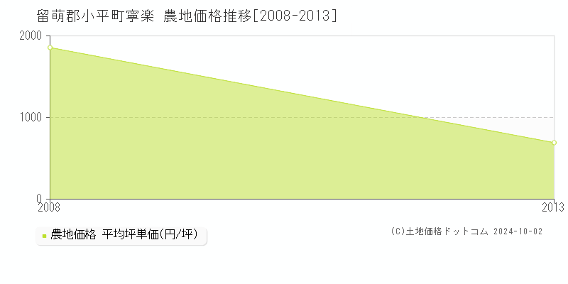 寧楽(留萌郡小平町)の農地価格推移グラフ(坪単価)[2008-2013年]