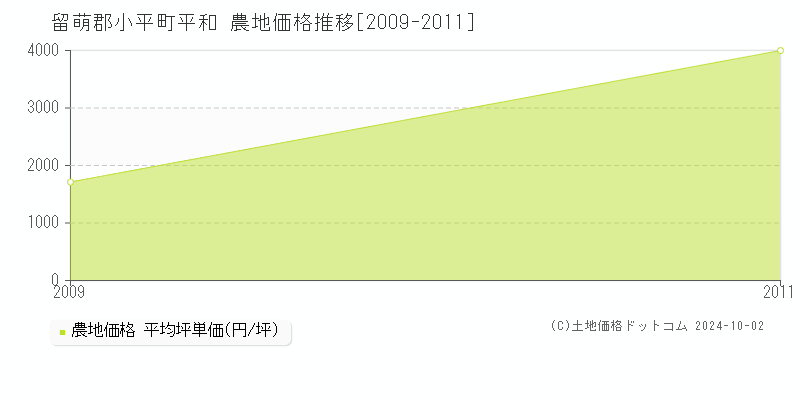 平和(留萌郡小平町)の農地価格推移グラフ(坪単価)[2009-2011年]