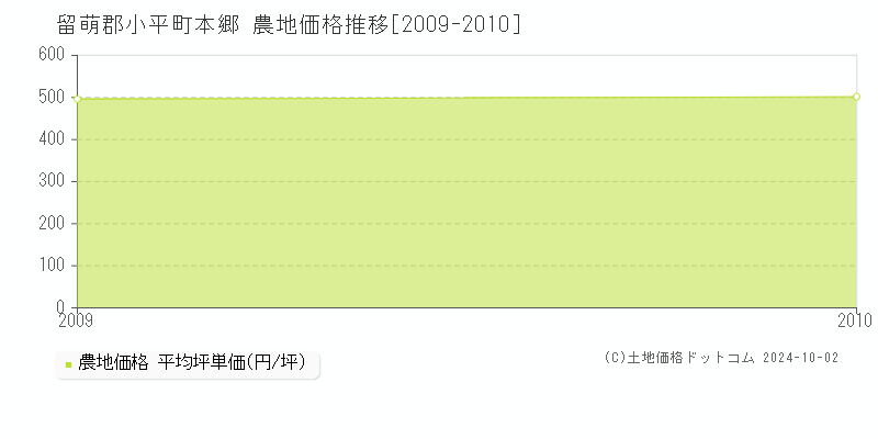 本郷(留萌郡小平町)の農地価格推移グラフ(坪単価)[2009-2010年]